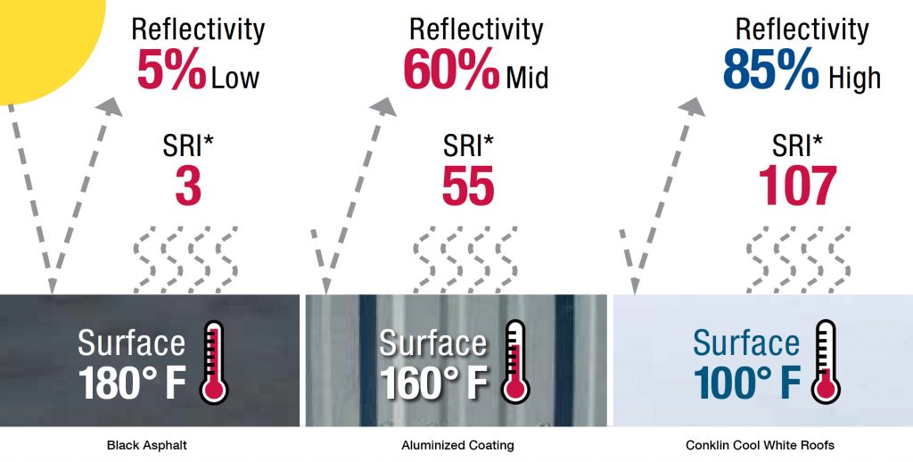 Commercial roof restoration saving money